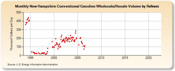 New Hampshire Conventional Gasoline Wholesale/Resale Volume by Refiners (Thousand Gallons per Day)