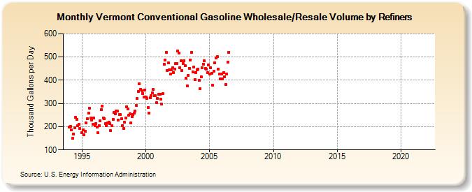 Vermont Conventional Gasoline Wholesale/Resale Volume by Refiners (Thousand Gallons per Day)