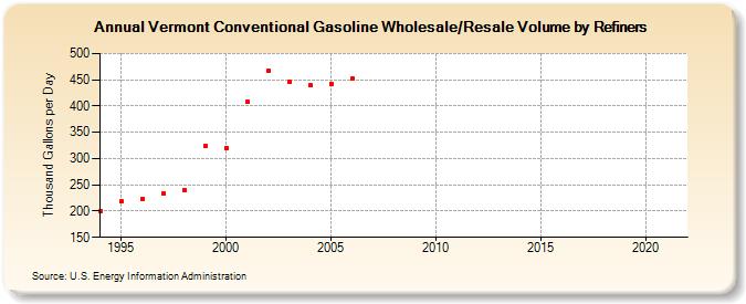 Vermont Conventional Gasoline Wholesale/Resale Volume by Refiners (Thousand Gallons per Day)