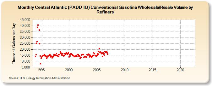 Central Atlantic (PADD 1B) Conventional Gasoline Wholesale/Resale Volume by Refiners (Thousand Gallons per Day)