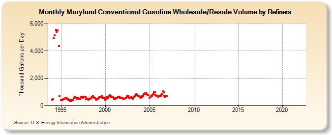 Maryland Conventional Gasoline Wholesale/Resale Volume by Refiners (Thousand Gallons per Day)