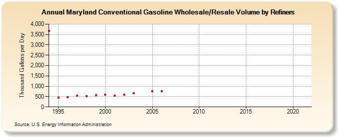 Maryland Conventional Gasoline Wholesale/Resale Volume by Refiners (Thousand Gallons per Day)