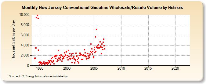 New Jersey Conventional Gasoline Wholesale/Resale Volume by Refiners (Thousand Gallons per Day)