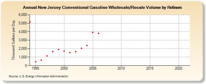 New Jersey Conventional Gasoline Wholesale/Resale Volume by Refiners (Thousand Gallons per Day)