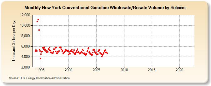 New York Conventional Gasoline Wholesale/Resale Volume by Refiners (Thousand Gallons per Day)