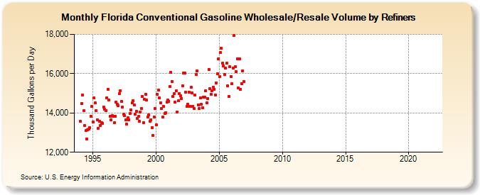 Florida Conventional Gasoline Wholesale/Resale Volume by Refiners (Thousand Gallons per Day)