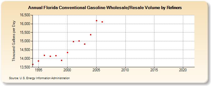 Florida Conventional Gasoline Wholesale/Resale Volume by Refiners (Thousand Gallons per Day)