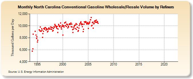 North Carolina Conventional Gasoline Wholesale/Resale Volume by Refiners (Thousand Gallons per Day)