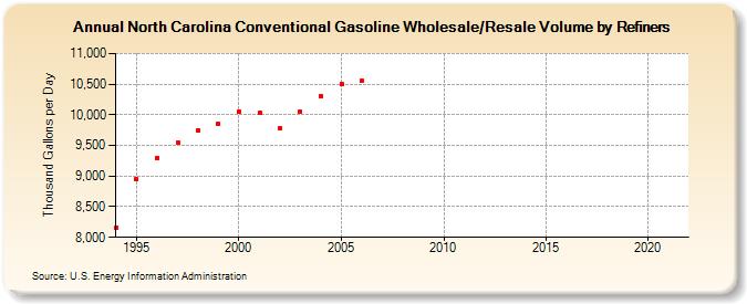 North Carolina Conventional Gasoline Wholesale/Resale Volume by Refiners (Thousand Gallons per Day)