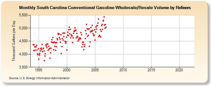 South Carolina Conventional Gasoline Wholesale/Resale Volume by Refiners (Thousand Gallons per Day)