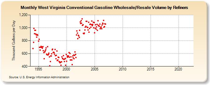 West Virginia Conventional Gasoline Wholesale/Resale Volume by Refiners (Thousand Gallons per Day)