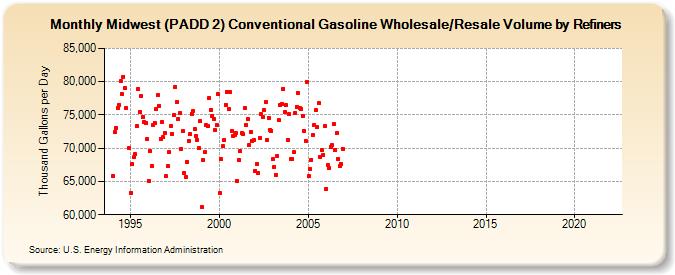 Midwest (PADD 2) Conventional Gasoline Wholesale/Resale Volume by Refiners (Thousand Gallons per Day)