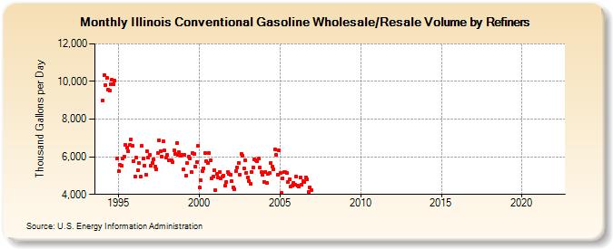 Illinois Conventional Gasoline Wholesale/Resale Volume by Refiners (Thousand Gallons per Day)