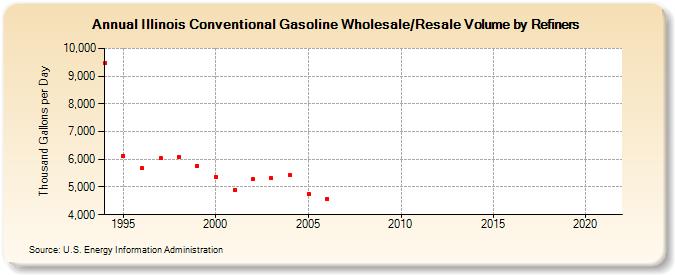 Illinois Conventional Gasoline Wholesale/Resale Volume by Refiners (Thousand Gallons per Day)