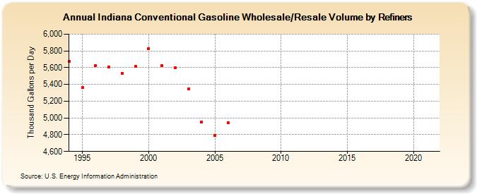 Indiana Conventional Gasoline Wholesale/Resale Volume by Refiners (Thousand Gallons per Day)