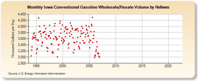 Iowa Conventional Gasoline Wholesale/Resale Volume by Refiners (Thousand Gallons per Day)