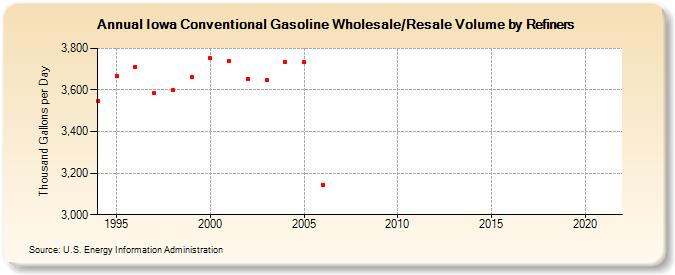 Iowa Conventional Gasoline Wholesale/Resale Volume by Refiners (Thousand Gallons per Day)