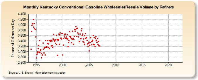 Kentucky Conventional Gasoline Wholesale/Resale Volume by Refiners (Thousand Gallons per Day)