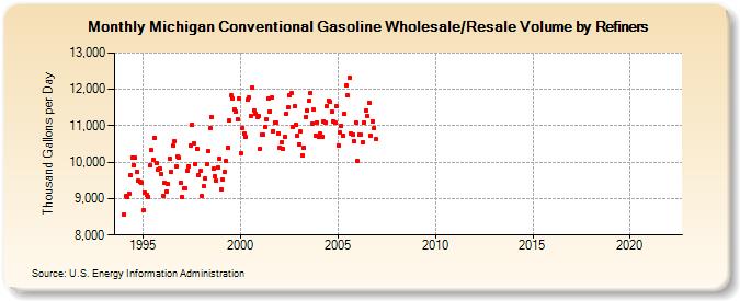 Michigan Conventional Gasoline Wholesale/Resale Volume by Refiners (Thousand Gallons per Day)