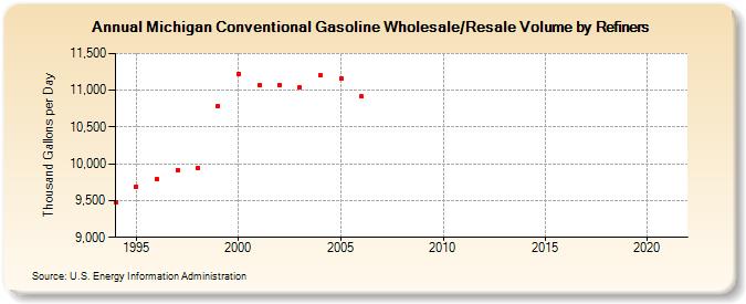 Michigan Conventional Gasoline Wholesale/Resale Volume by Refiners (Thousand Gallons per Day)