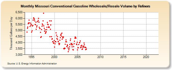 Missouri Conventional Gasoline Wholesale/Resale Volume by Refiners (Thousand Gallons per Day)