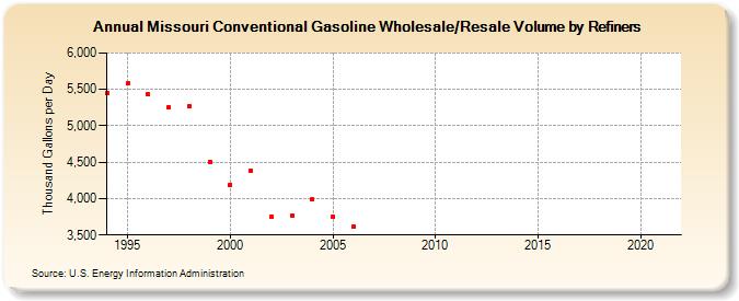 Missouri Conventional Gasoline Wholesale/Resale Volume by Refiners (Thousand Gallons per Day)