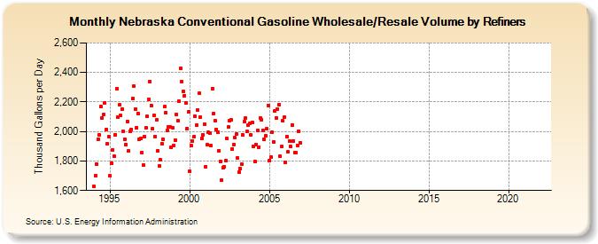 Nebraska Conventional Gasoline Wholesale/Resale Volume by Refiners (Thousand Gallons per Day)