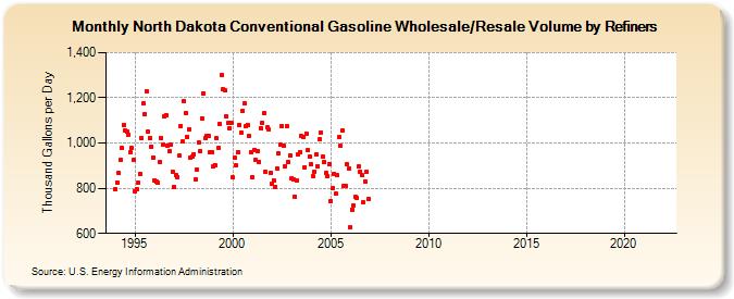 North Dakota Conventional Gasoline Wholesale/Resale Volume by Refiners (Thousand Gallons per Day)