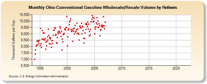 Ohio Conventional Gasoline Wholesale/Resale Volume by Refiners (Thousand Gallons per Day)