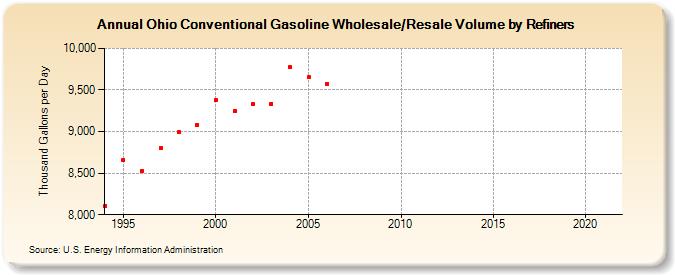 Ohio Conventional Gasoline Wholesale/Resale Volume by Refiners (Thousand Gallons per Day)