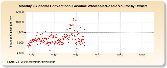 Oklahoma Conventional Gasoline Wholesale/Resale Volume by Refiners (Thousand Gallons per Day)