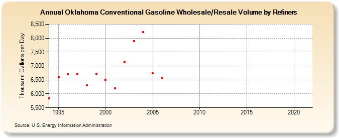 Oklahoma Conventional Gasoline Wholesale/Resale Volume by Refiners (Thousand Gallons per Day)