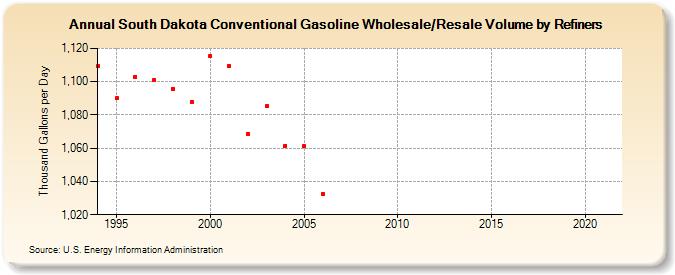 South Dakota Conventional Gasoline Wholesale/Resale Volume by Refiners (Thousand Gallons per Day)