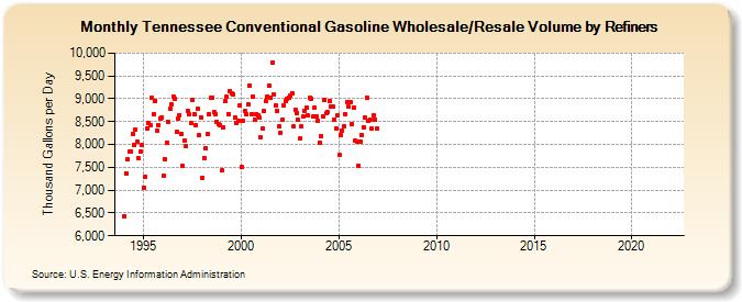Tennessee Conventional Gasoline Wholesale/Resale Volume by Refiners (Thousand Gallons per Day)