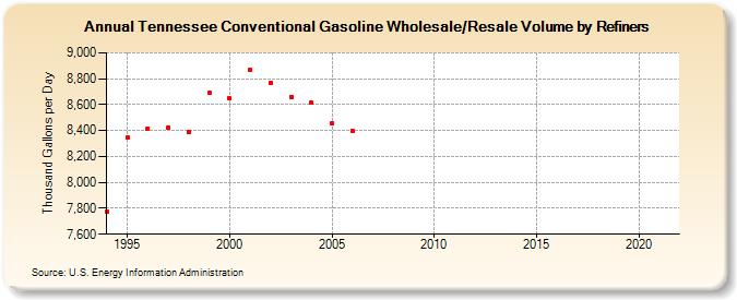 Tennessee Conventional Gasoline Wholesale/Resale Volume by Refiners (Thousand Gallons per Day)