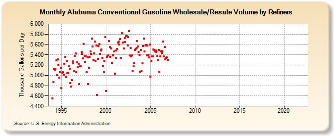 Alabama Conventional Gasoline Wholesale/Resale Volume by Refiners (Thousand Gallons per Day)