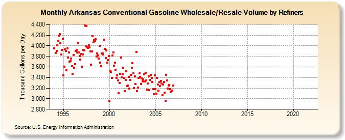 Arkansas Conventional Gasoline Wholesale/Resale Volume by Refiners (Thousand Gallons per Day)