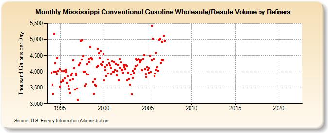 Mississippi Conventional Gasoline Wholesale/Resale Volume by Refiners (Thousand Gallons per Day)