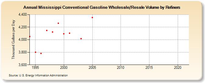 Mississippi Conventional Gasoline Wholesale/Resale Volume by Refiners (Thousand Gallons per Day)