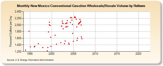 New Mexico Conventional Gasoline Wholesale/Resale Volume by Refiners (Thousand Gallons per Day)
