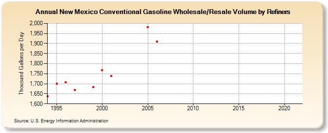 New Mexico Conventional Gasoline Wholesale/Resale Volume by Refiners (Thousand Gallons per Day)