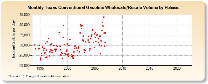 Texas Conventional Gasoline Wholesale/Resale Volume by Refiners (Thousand Gallons per Day)