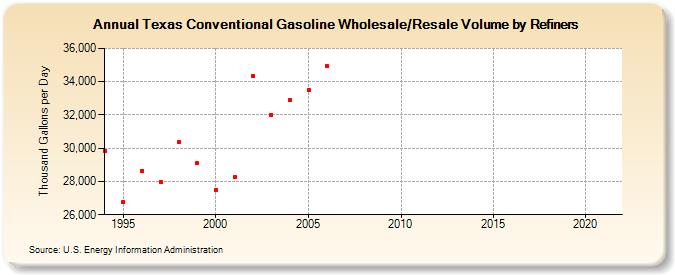 Texas Conventional Gasoline Wholesale/Resale Volume by Refiners (Thousand Gallons per Day)