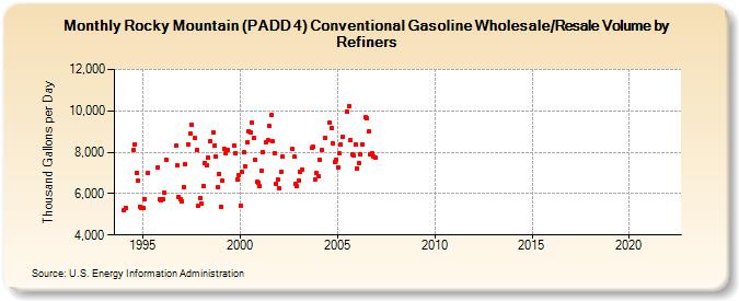 Rocky Mountain (PADD 4) Conventional Gasoline Wholesale/Resale Volume by Refiners (Thousand Gallons per Day)