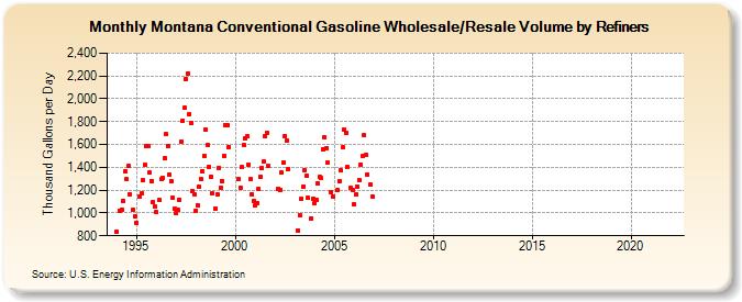 Montana Conventional Gasoline Wholesale/Resale Volume by Refiners (Thousand Gallons per Day)