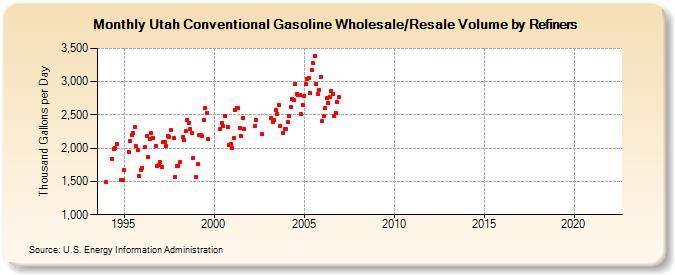 Utah Conventional Gasoline Wholesale/Resale Volume by Refiners (Thousand Gallons per Day)