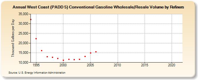 West Coast (PADD 5) Conventional Gasoline Wholesale/Resale Volume by Refiners (Thousand Gallons per Day)