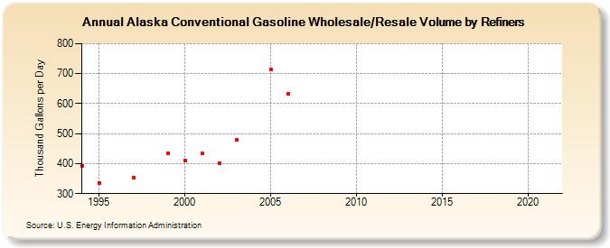 Alaska Conventional Gasoline Wholesale/Resale Volume by Refiners (Thousand Gallons per Day)
