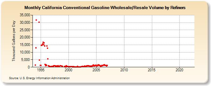 California Conventional Gasoline Wholesale/Resale Volume by Refiners (Thousand Gallons per Day)