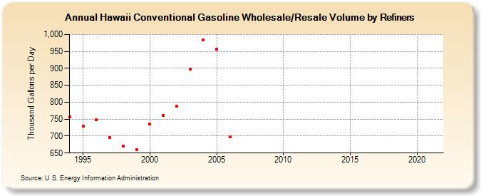 Hawaii Conventional Gasoline Wholesale/Resale Volume by Refiners (Thousand Gallons per Day)